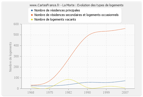 La Morte : Evolution des types de logements